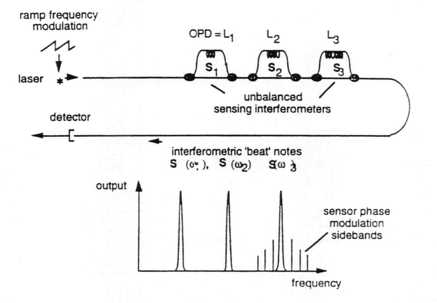 FMCW interferometric sensor multiplexing[25].