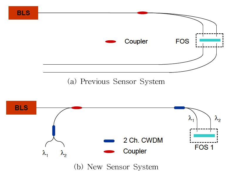 Driving system for Moire-fringe-based fiber optic sensor.