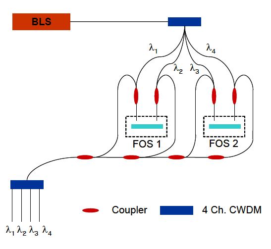 Model I : Multiplexing technique for two fiber optic sensors.