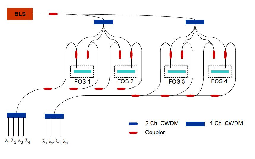 Fig. 12.1.8 Model II : Multiplexing technique for two fiber optic sensors.