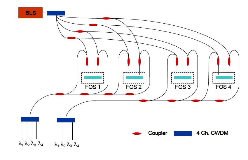 Modified model II : Multiplexing technique for two fiber optic sensors.