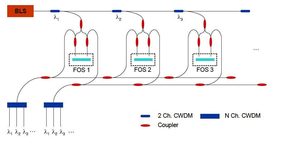 Model III : Multiplexing technique for two fiber optic sensors.