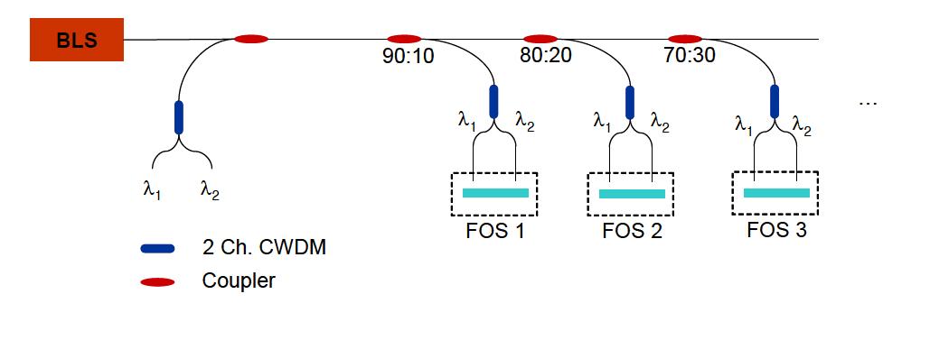 Model IV : Multiplexing technique for two fiber optic sensors.