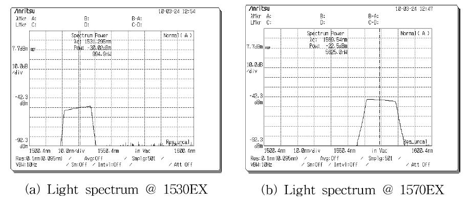 Light spectrum after passing through CWDM (Test I)