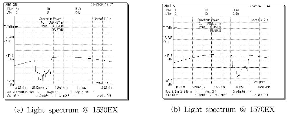 Light spectrum after passing through CWDM (Test II)