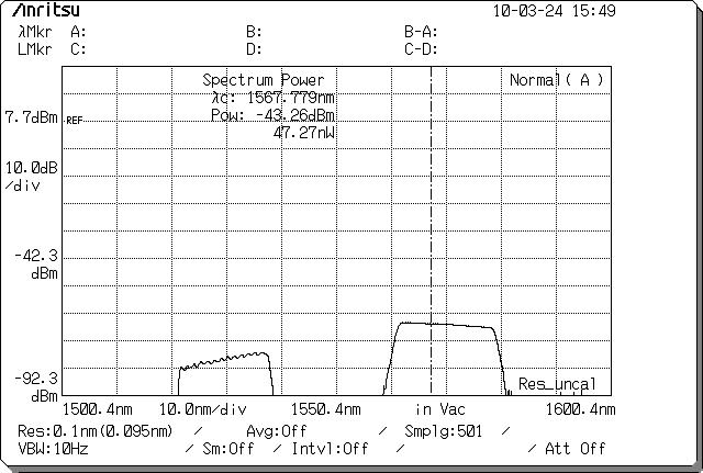 Optical spectrum of light passed through 4ch CWDM