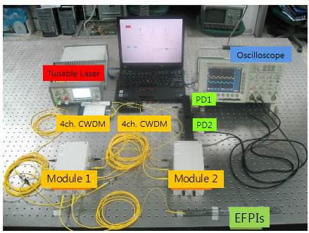 Experimental setup for multiplexing measurement w/ EFPI sensors and tunable laser @1530nm