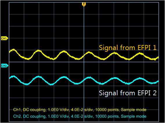 Signals induced from EFPI 1 and EFPI 2 @ 1530nm