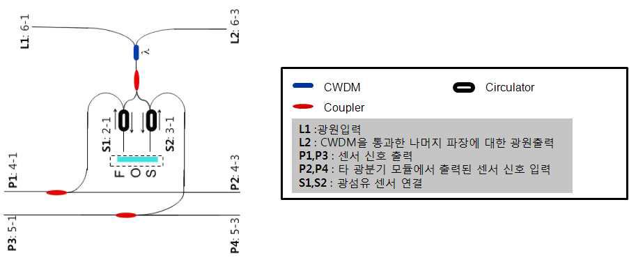 Modified optical module using circulator.