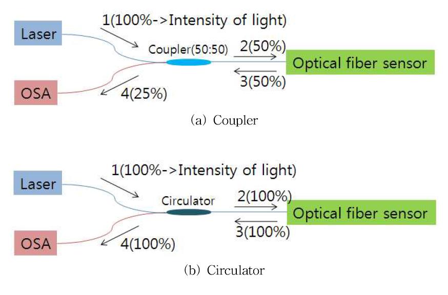 Intensity of light in the process of passing light.