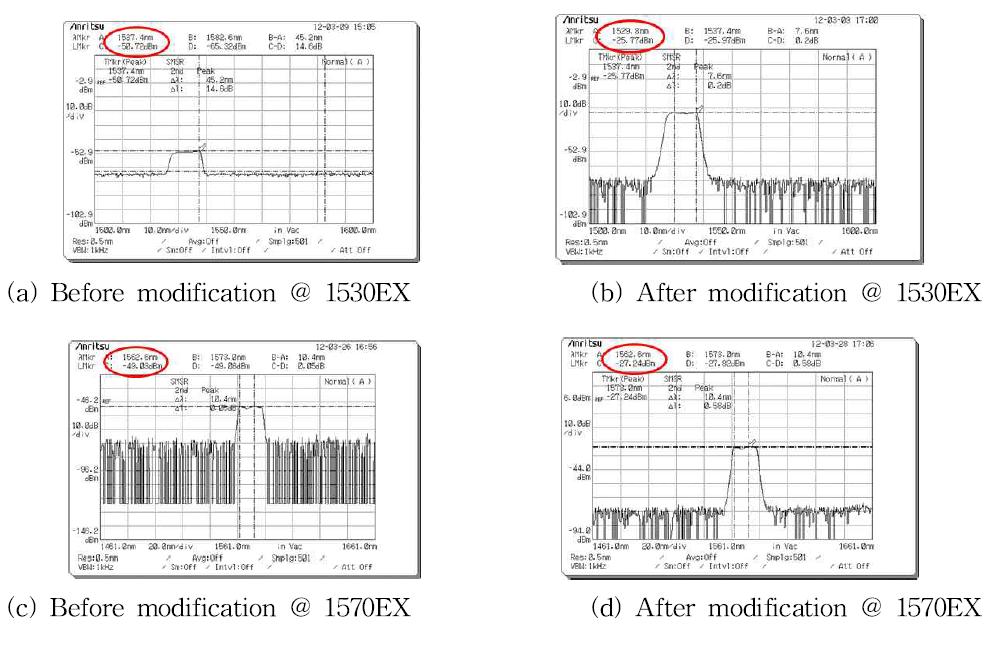 Comparison of loss between before and after modification