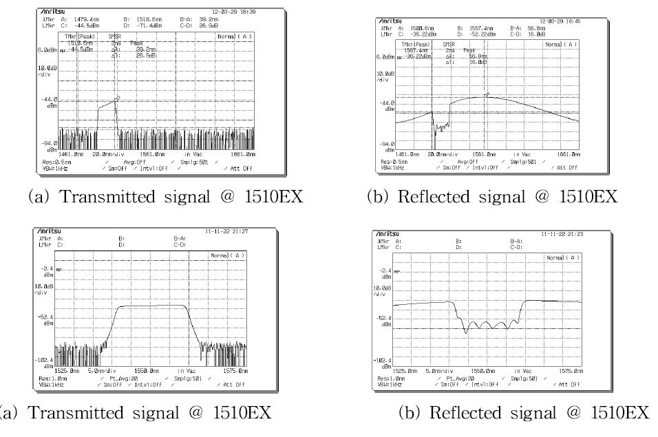 Light spectrum after passing through CWDM