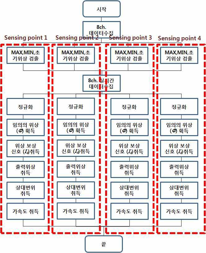 Flowchart of 8-channel program.