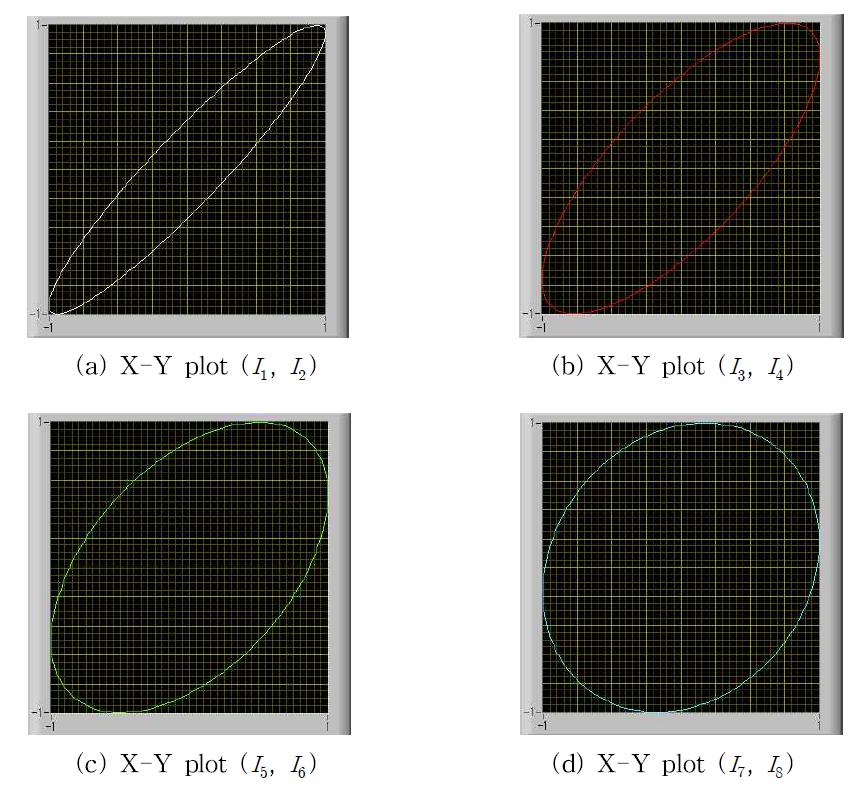 Check the compensated phase difference (before phase compensation).