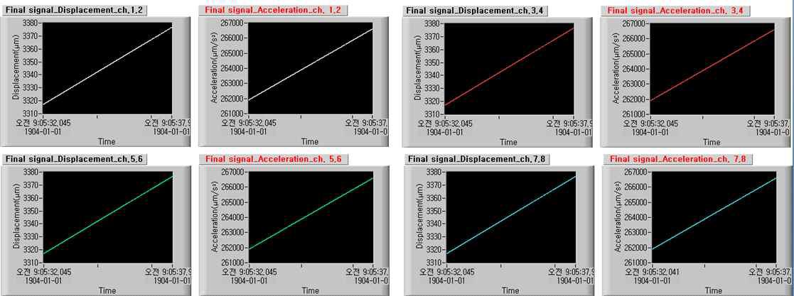 Displacement and Acceleration graph.