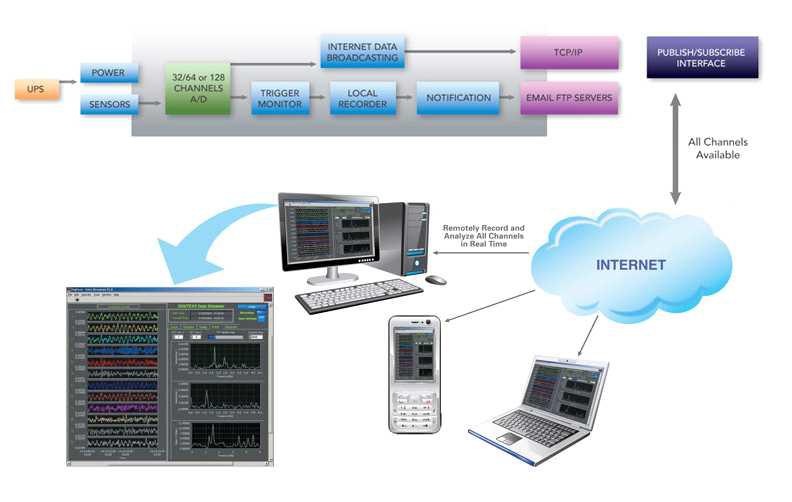 Sensor system using remote control based on internet.