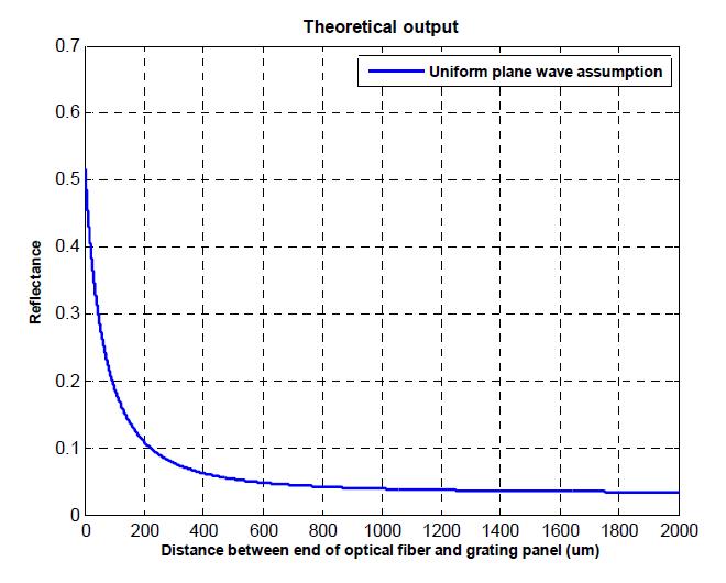 Variation of reflectance neglected interference term