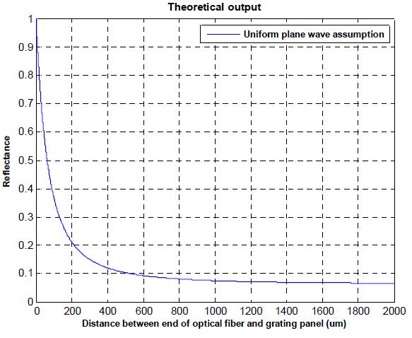 Normalized variation of reflectance neglected interference term