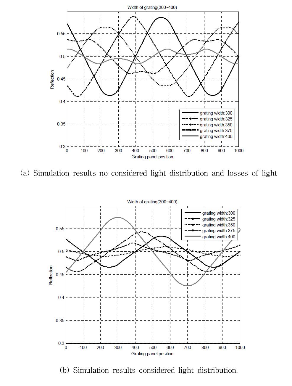 Variation of light depending on the width of grating at ratio=1.(cont