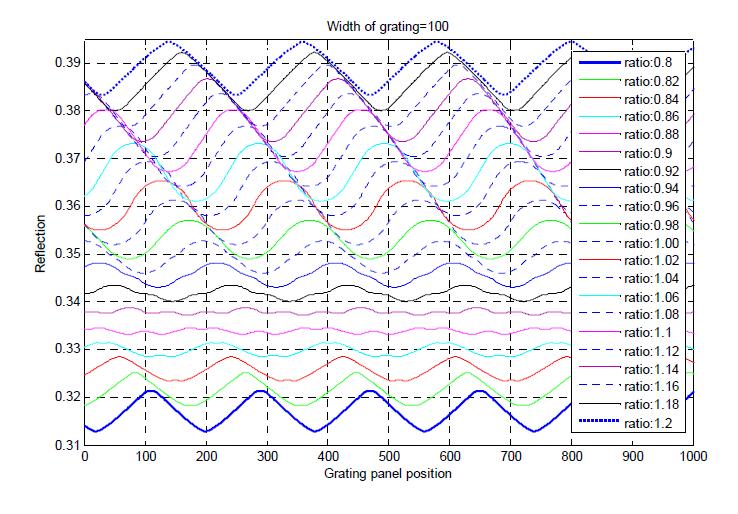 Variation of light depending on the ratio at grating width=100.