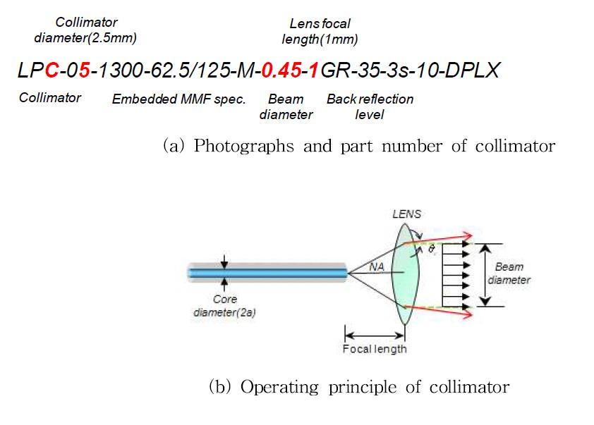 Specification and operating principle of collimator.