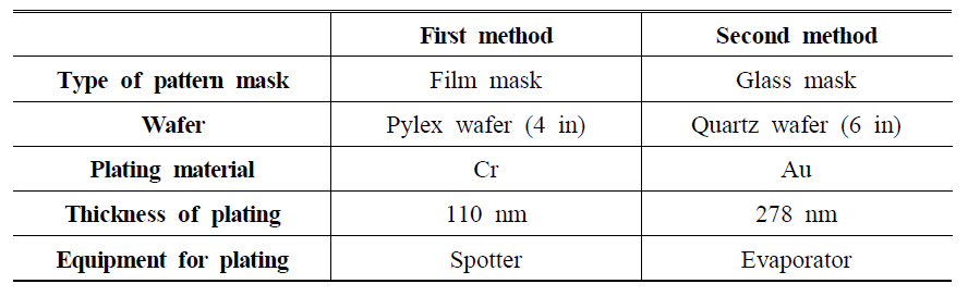 Differences between two method