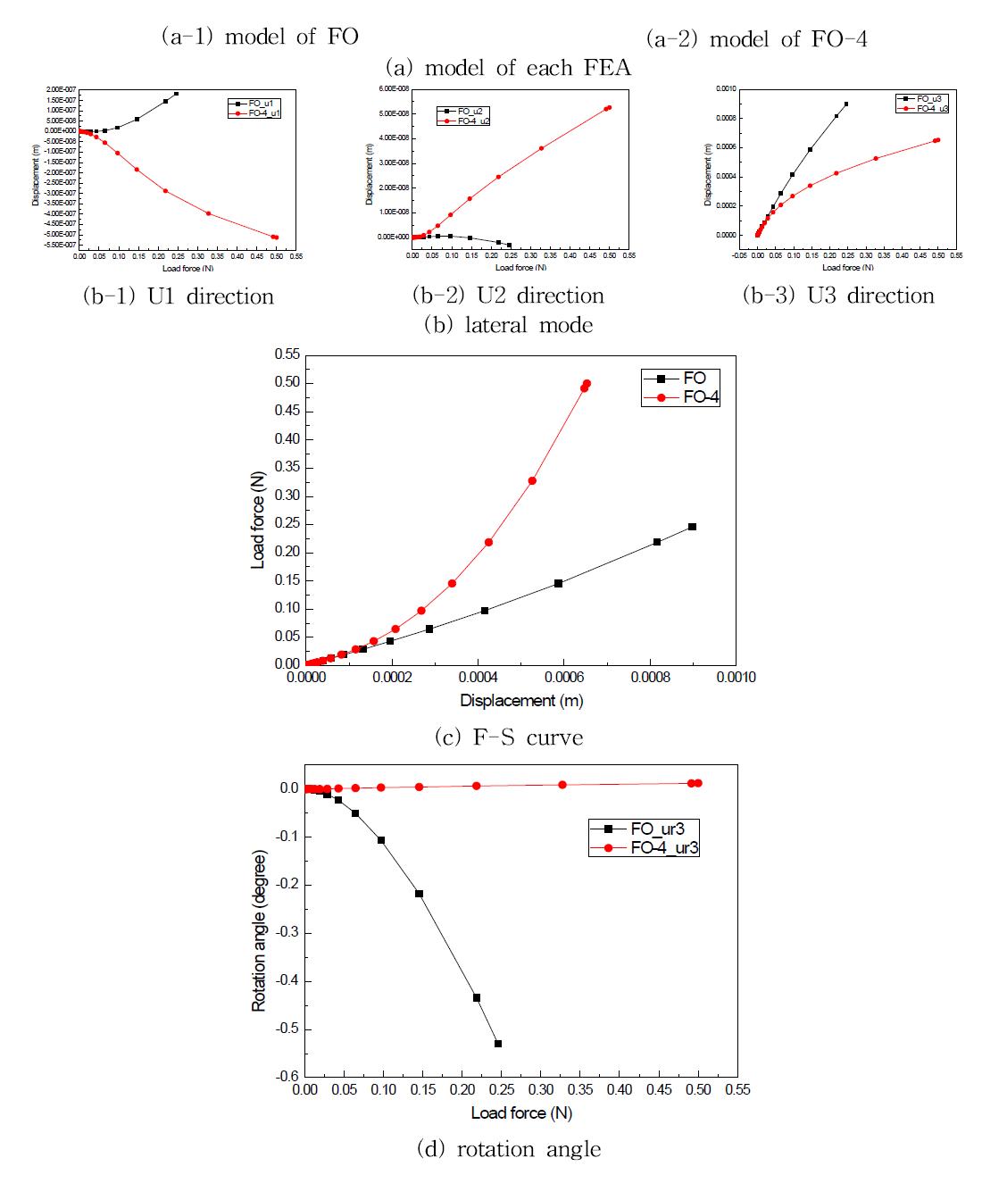 Effect of parameter Moment balancing design 1