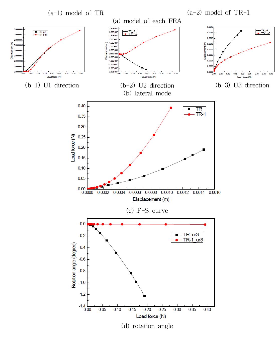 Effect of parameter Moment balancing design 2