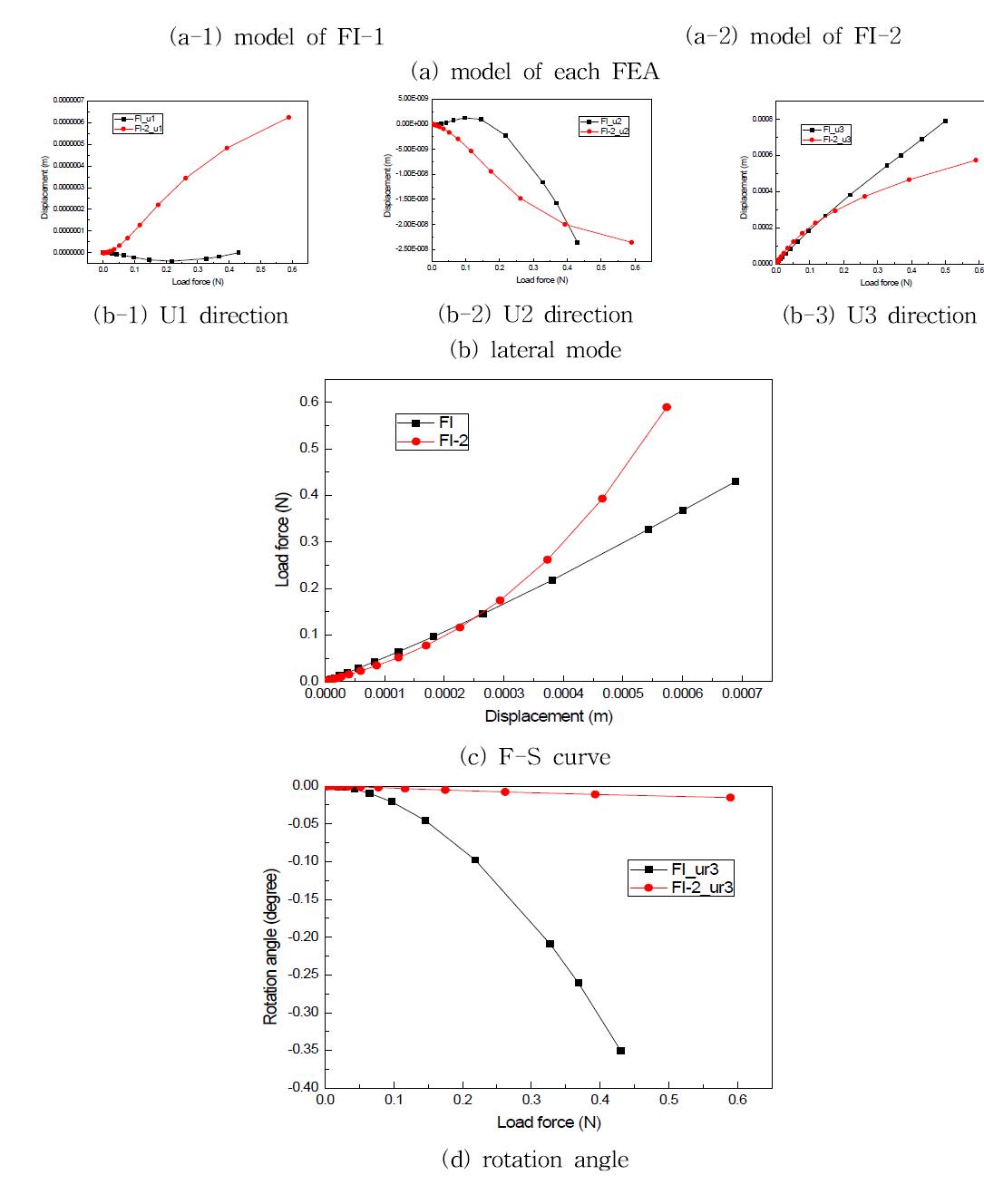 Effect of parameter Moment balancing design 3