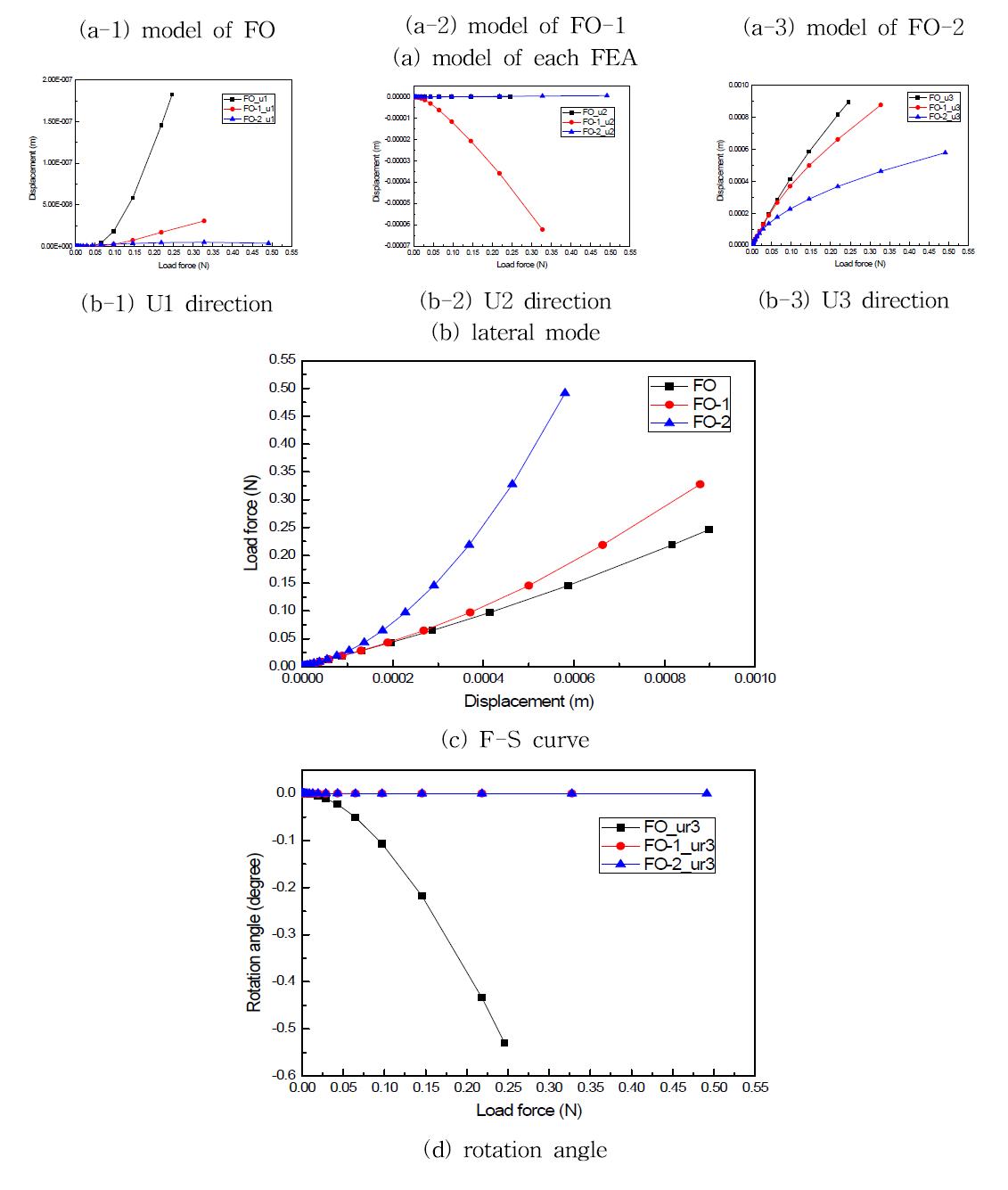 Effect of parameter Moment balancing design 4