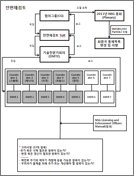 그림 2. NSG 통제품목 전면재검토 흐름도