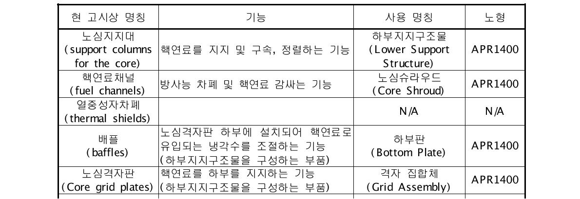 APR1400에서 사용하는 원자로 내부구조물 명칭