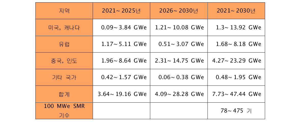 전력 부문에서의 SMR 시장규모 예측 (2021∼2030년)