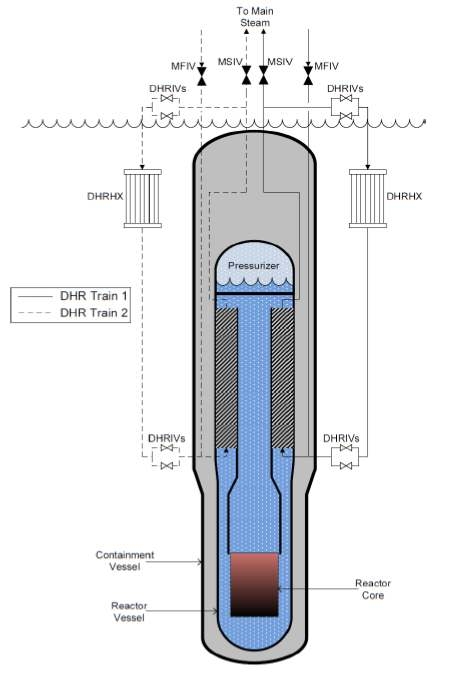 그림 32 NuScale 원자로 모듈의 DHRS (Decay Heat Removal System)
