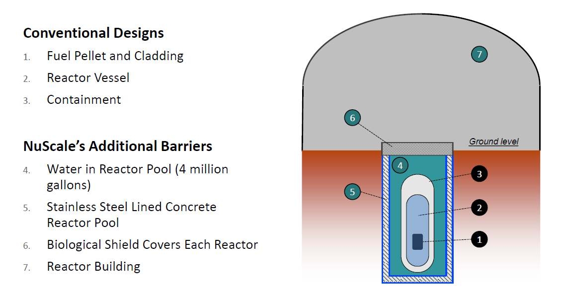 그림 35 NuScale 원자로 모듈의 다중방호 개념