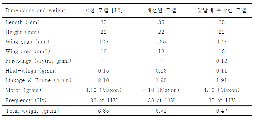 최종 날갯짓 장치의 제원 비교