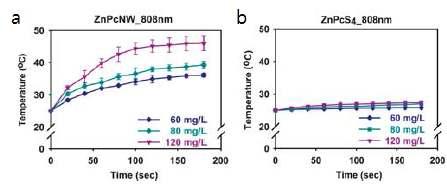 a) 아연 프탈로시아닌 나노구조체의 광온열 효과 b) 대조군인 아연 황화 프탈로시아닌의 광온열 효과