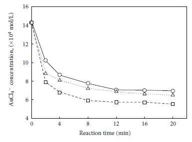 Galvanic replacement 방법에 대한 반응속도