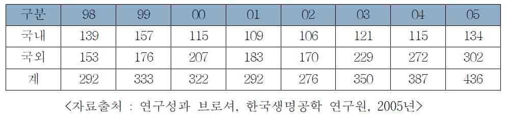 국내․외 나노-의료 관련 발표논문의 연도별 추이