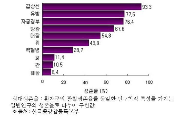 1995년 암발생자의 10대암에 대한 5년 상대생존율