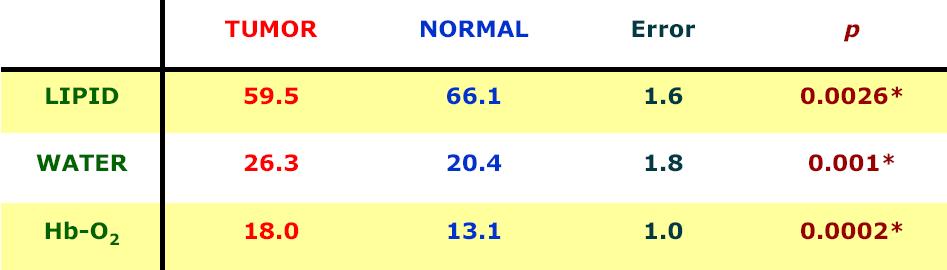 암세포와 정상세포의 지방, 물, 산화 헤모글로빈 함유성분 비교표