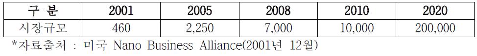 나노기술의 시장규모 (억달러)