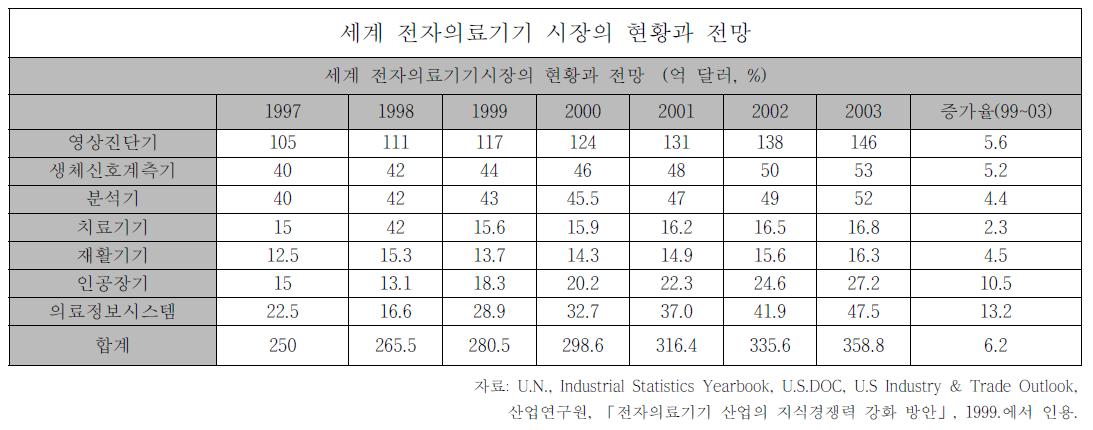 세계 전자의료기기 시장의 현황과 전망