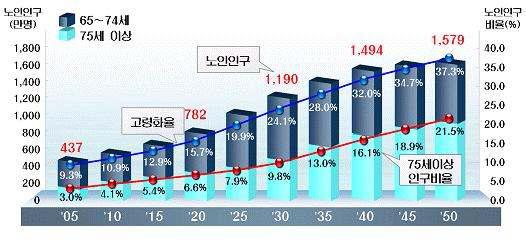 한국의 고령화 추세 도표