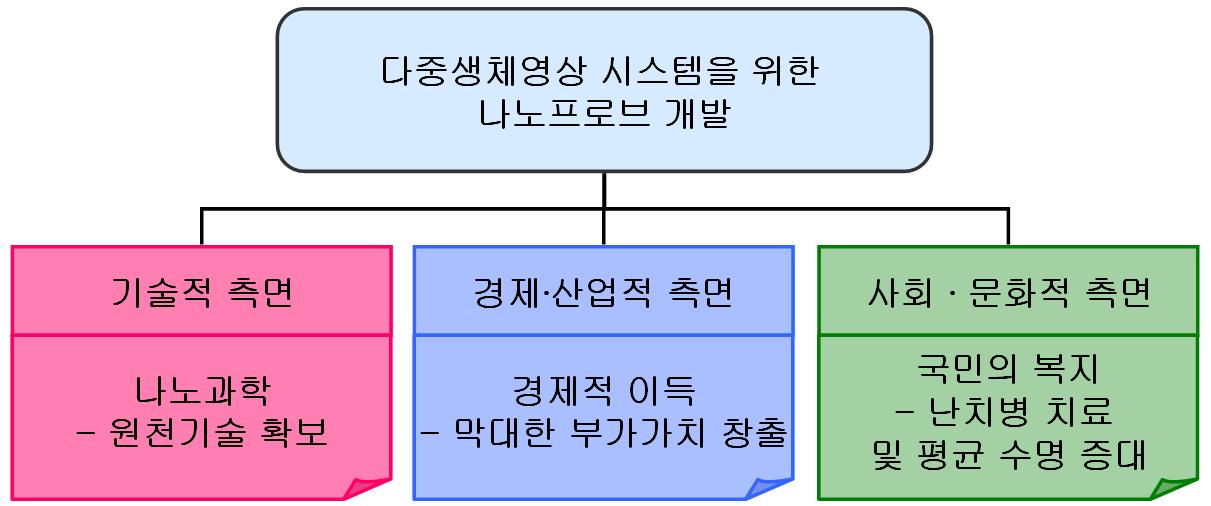 다중생체영상 시스템을 위한 나노프로브 개발의 필요성