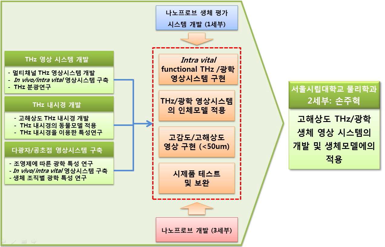 2세부 전략 및 관계도