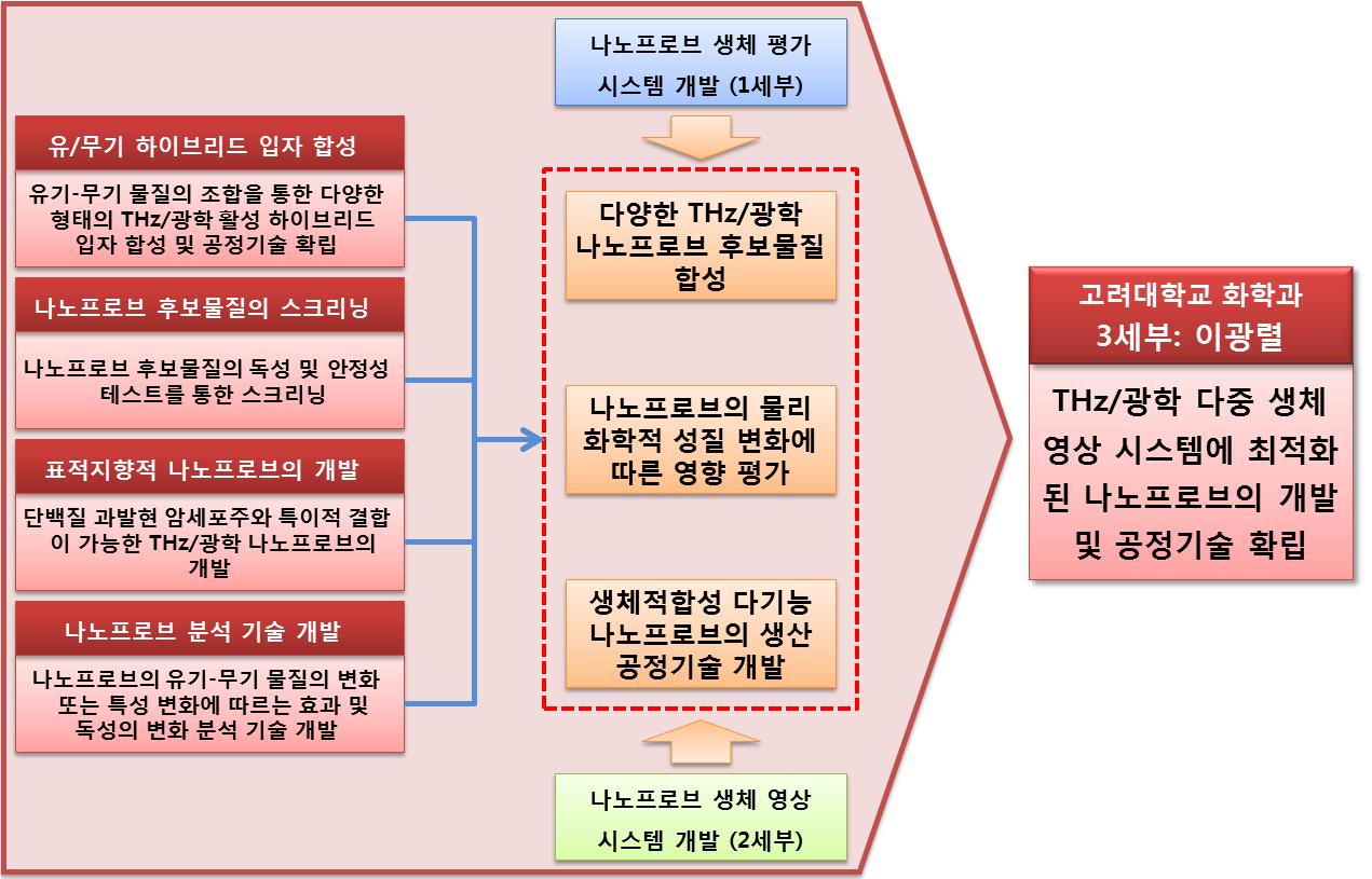 3세부 전략 및 관계도