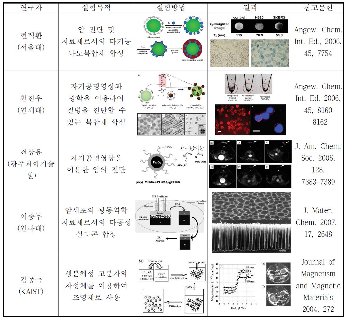 국내 연구기관의 선행 연구결과.