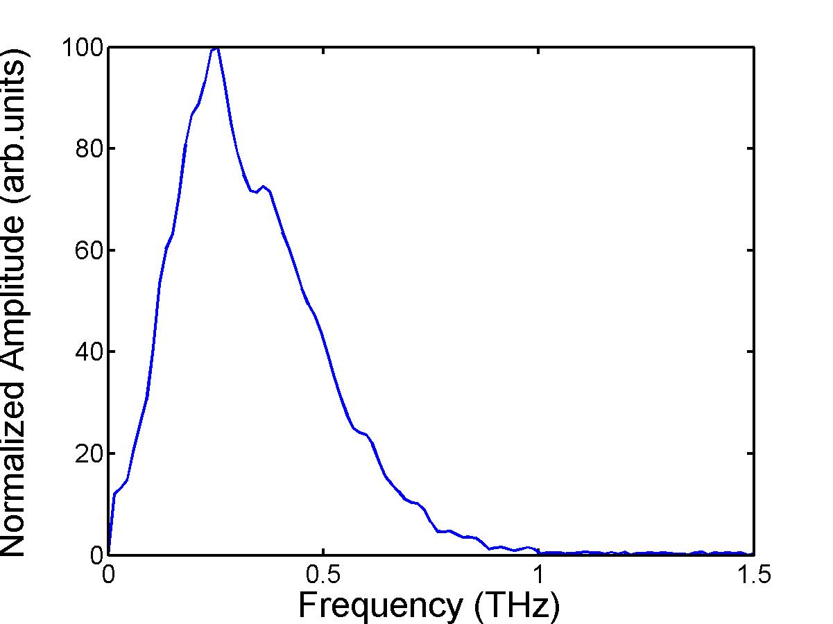 THz파 스펙트럼 그래프. 0.25 THz의 중심주파수, 1 THz 까지의 대역폭.