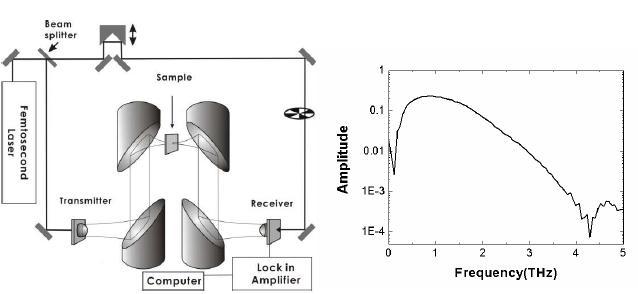 이용한 테라헤르츠 분광시스템과 이를 이용해 획득한 테라헤르츠 전자기파 신호.